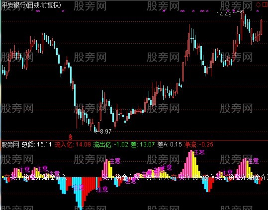 通达信短线主力指标公式