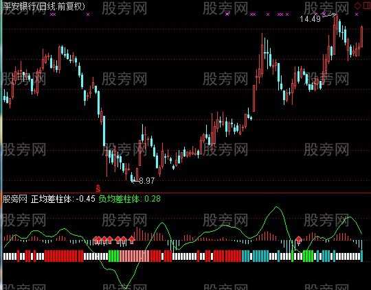 通达信MACD和±均差指标公式 通达信MACD和±均差指标公式