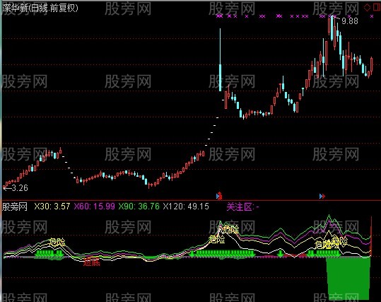 通达信黑马斜离率指标公式