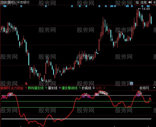 同花顺爆发线指标公式