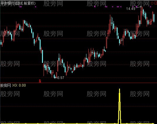 通达信收阴买进选股指标公式