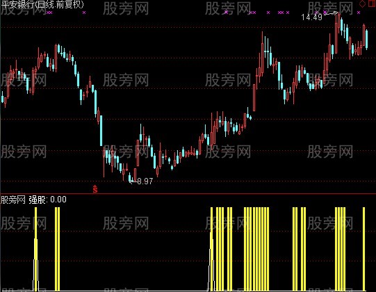 通达信强势股一网打尽指标公式 通达信强势股一网打尽指标公式