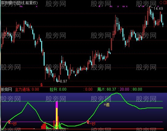 通达信底部资金+黑马指标公式