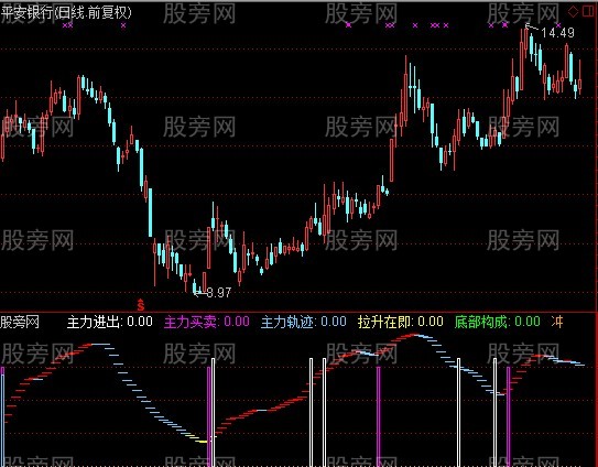 通达信佛勒主力研究指标公式