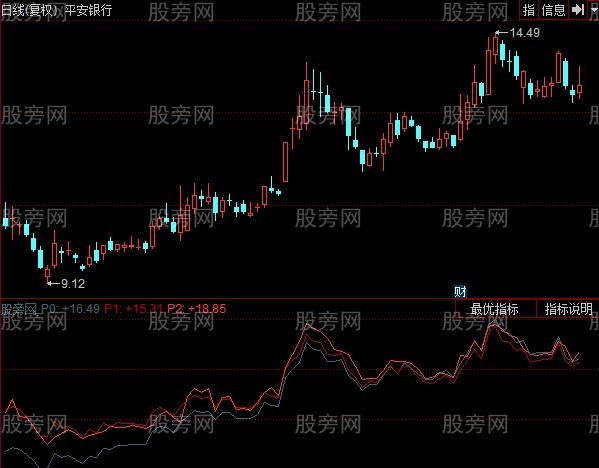 同花顺均线偏离指标公式 同花顺均线偏离指标公式