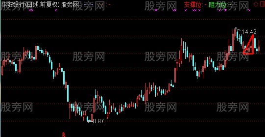 通达信智能三角主图指标公式