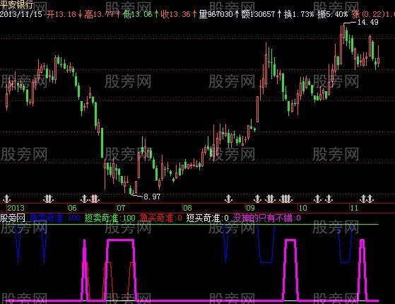 飞狐短买急买组合指标公式