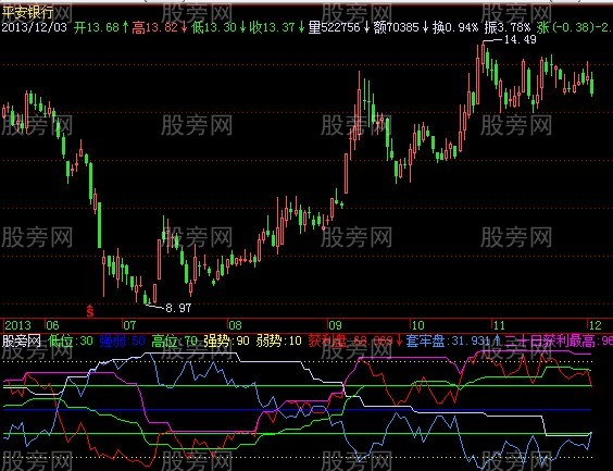 飞狐筹码重心指标公式