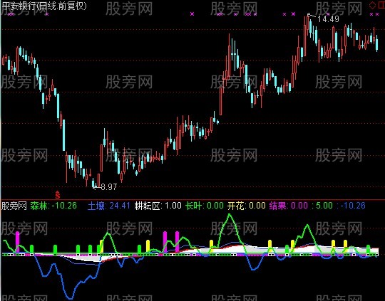 通达信神仙树指标公式 通达信神仙树指标公式
