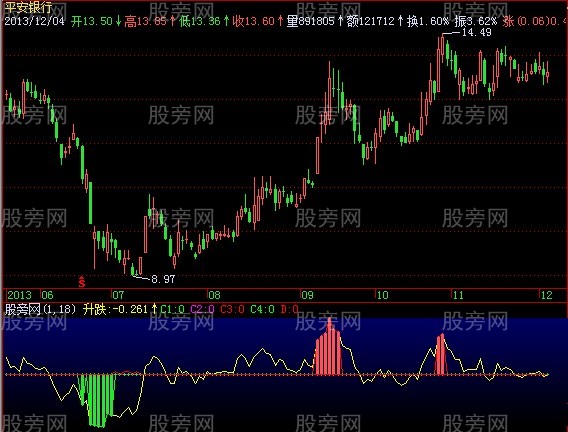 飞狐顶底密码指标公式