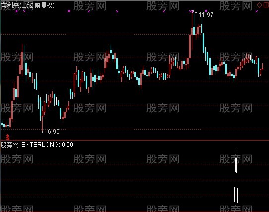 通达信机会难得预警指标公式