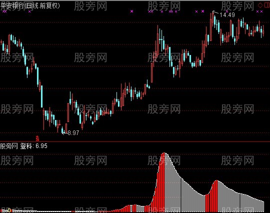 通达信五子凳科指标公式