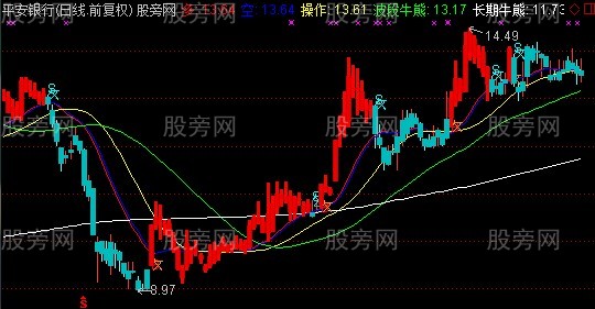 通达信AAA追牛至顶主图指标公式
