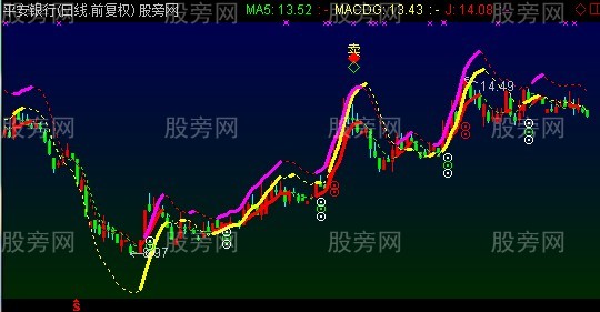 通达信三箭齐发主图指标公式