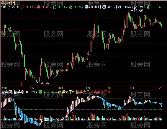 飞狐一笑波段量指标公式