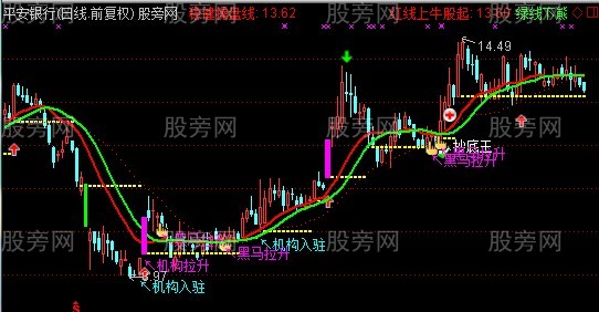 通达信黑马决策主图指标公式