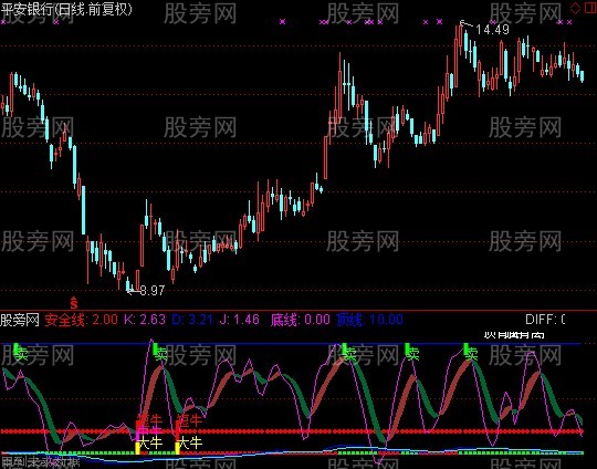 通达信超赢王牛股指标公式