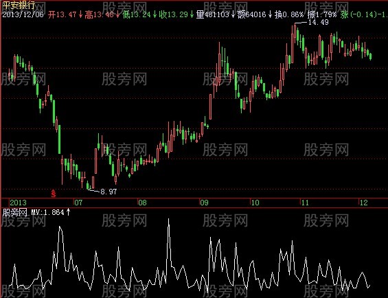 飞狐异动测度指标公式