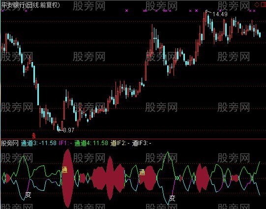通达信通道指标公式