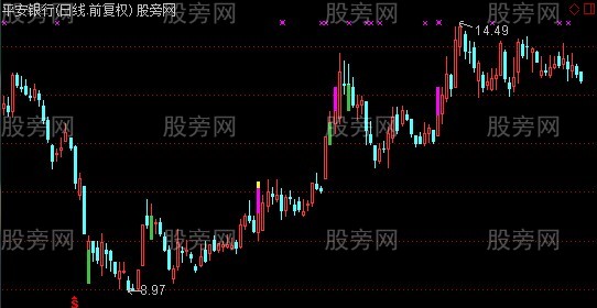 通达信影线变色主图指标公式