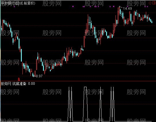 通达信坑底选股指标公式