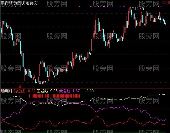 通达信微积分抄底指标公式