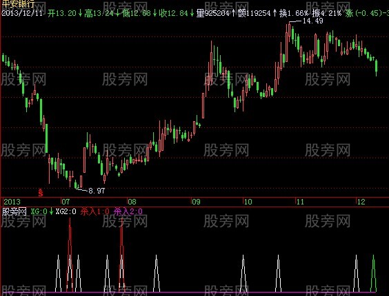 飞狐杀虎口指标公式