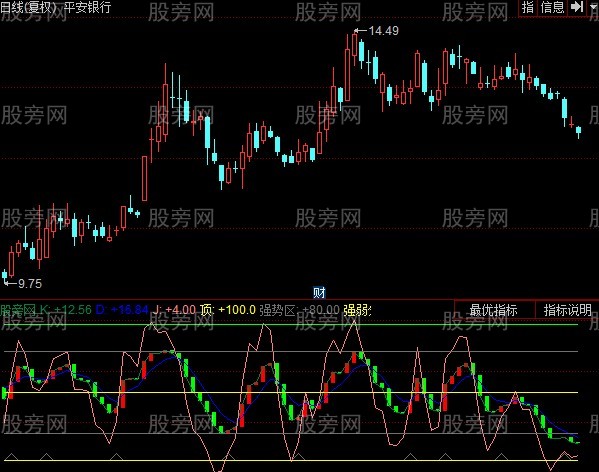 同花顺KD强弱指标公式