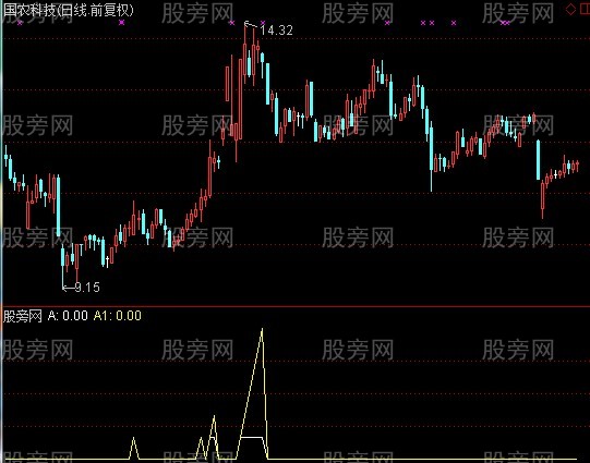 通达信OBV变型指标公式