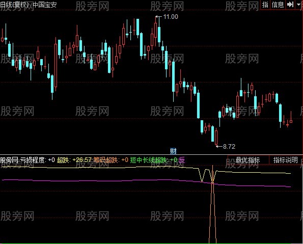 同花顺修改CYS指标公式