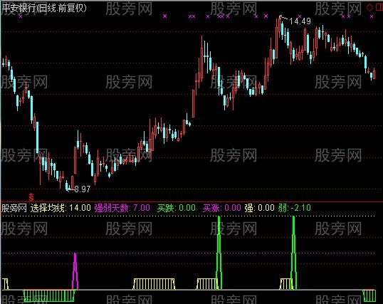 通达信强弱跌涨指标公式 通达信强弱跌涨指标公式