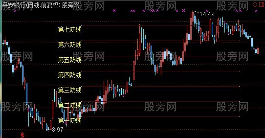 通达信七道防线主图指标公式