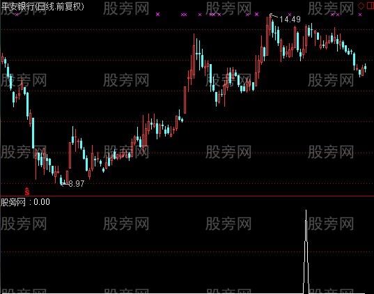 通达信短线起爆选股指标公式