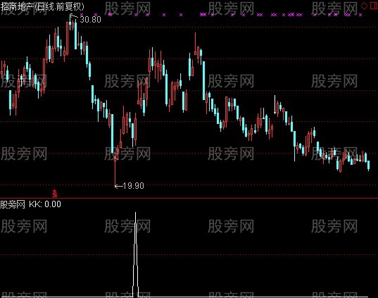 通达信将行突破选股指标公式
