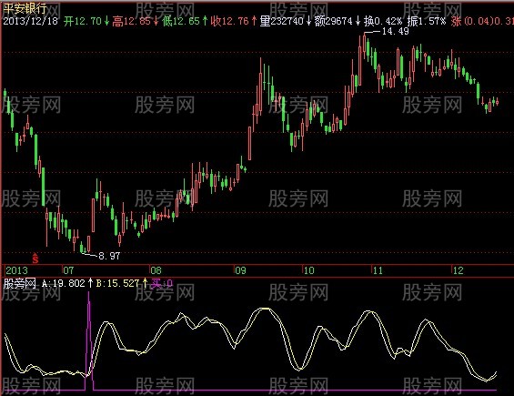 飞狐准买点指标公式