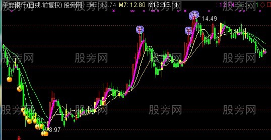 通达信做红K线主图指标公式