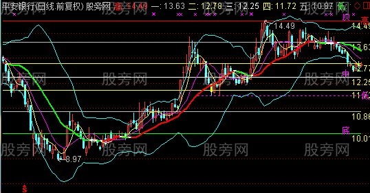 通达信价位主图指标公式