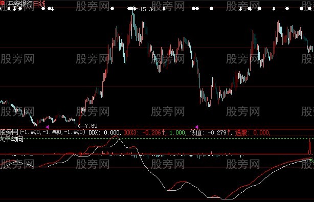 大智慧股价背离指标公式