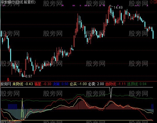 通达信齐发指标公式