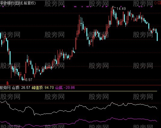 通达信山顶乖离指标公式