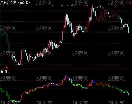 通达信强势股调整指标公式