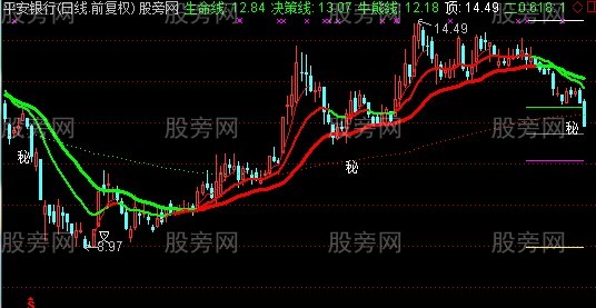 通达信2014主图指标公式