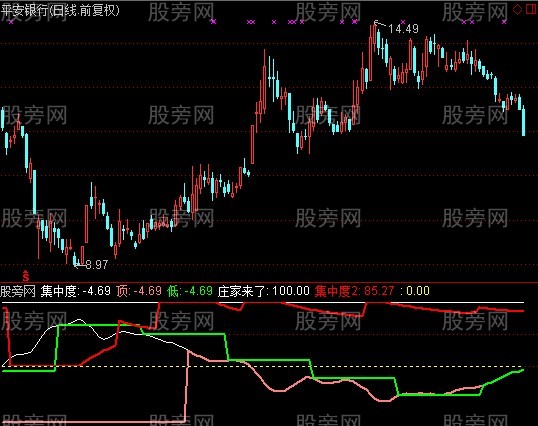 通达信超强筹码集中指标公式