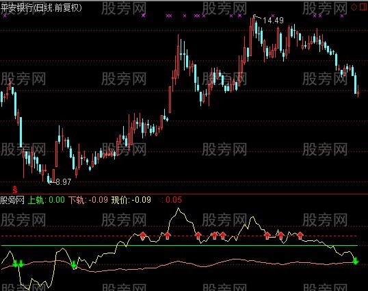通达信上轨下轨指标公式 通达信上轨下轨指标公式