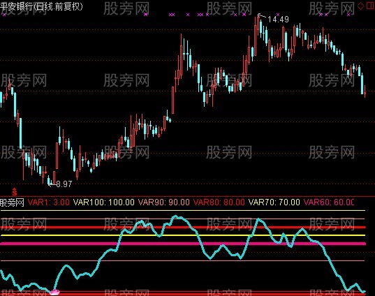 通达信牛股线指标公式
