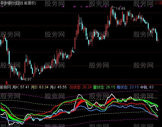 通达信价量筹指标公式