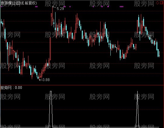 通达信弱市应用超短线选股指标公式