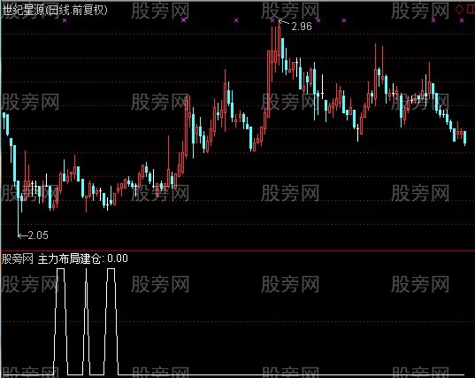 通达信主力布局建仓选股指标公式