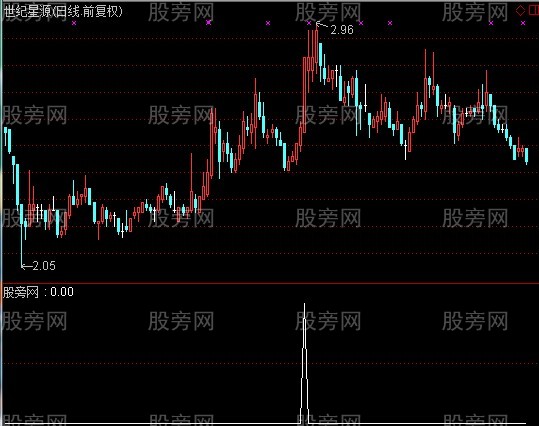 通达信倍量涨停指标公式