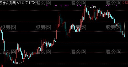 通达信虚拟涨停K线主图指标公式